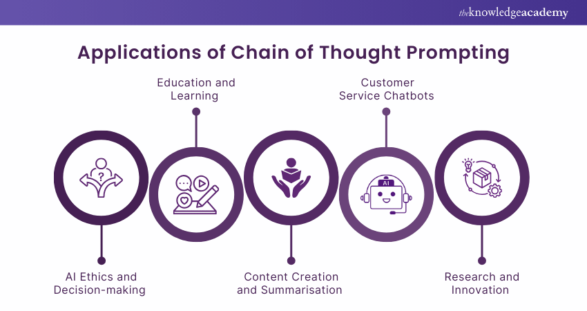 Chain of Thought Computing Applications