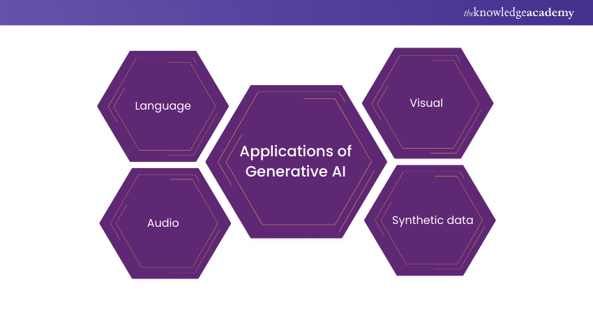 Applications of Generative AI Applications of Generative AI