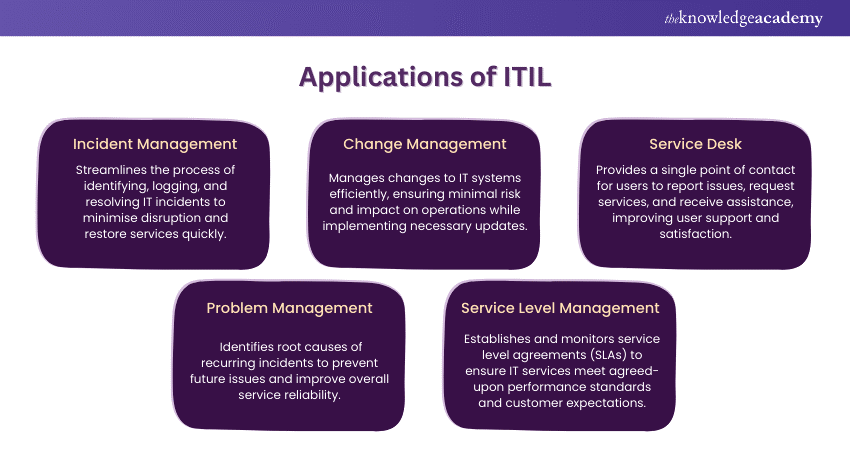 Applications of ITIL Applications of ITIL