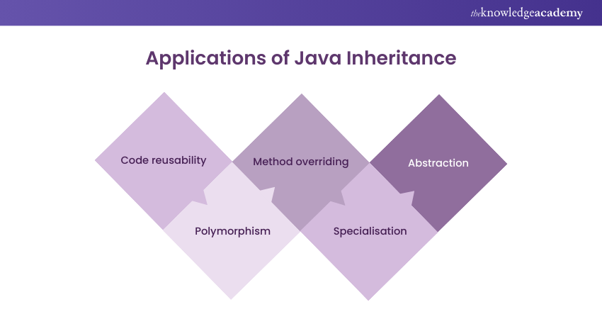 Applications of Java Inheritance