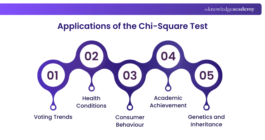 Applications of the Chi-Square Test