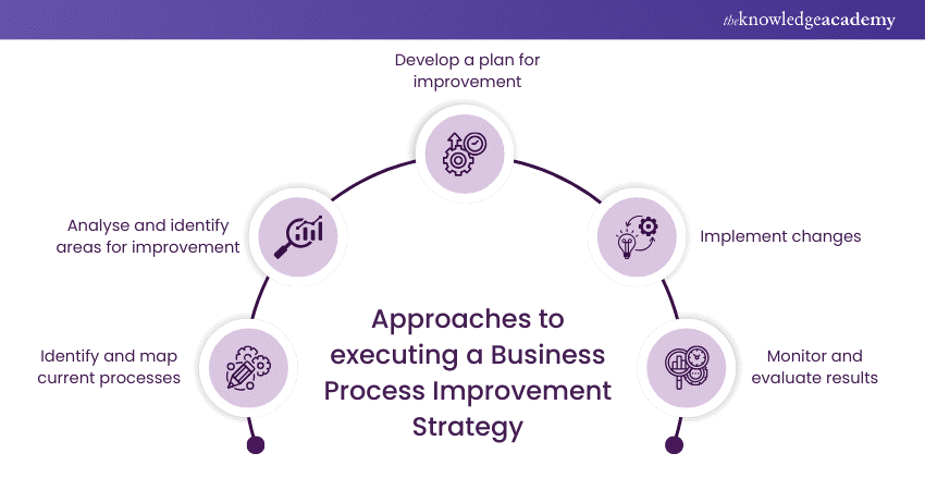 Approaches to executing a Business Process Improvement Strategy