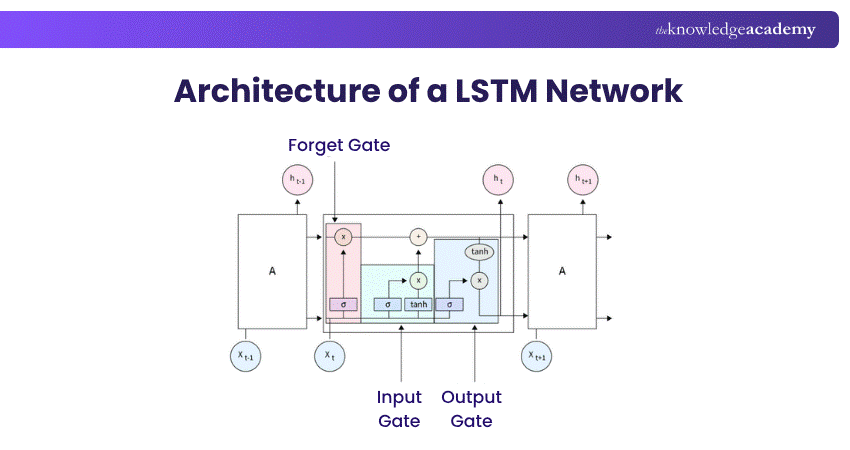 Long Short-Term Memory Networks Architectue of a LSTM Network