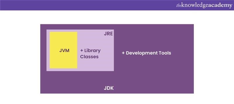 Architecture of JDK 