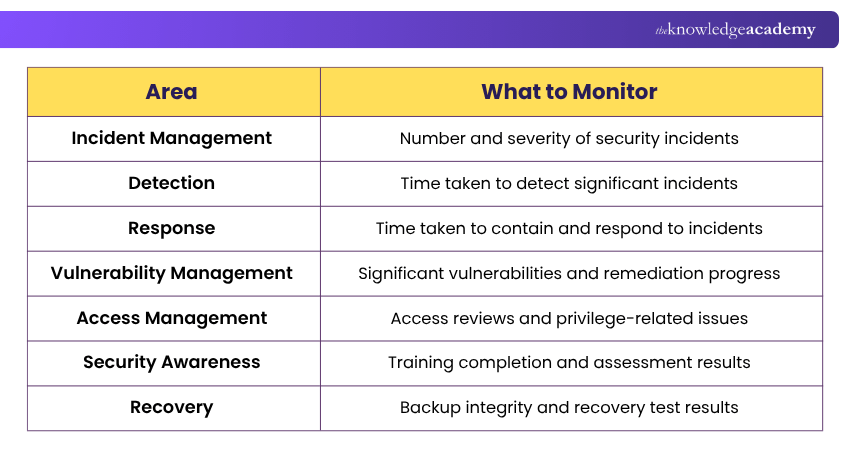 Area of Focus When Monitoring Cyber Security What to Focus on When Monitoring Cyber Security?