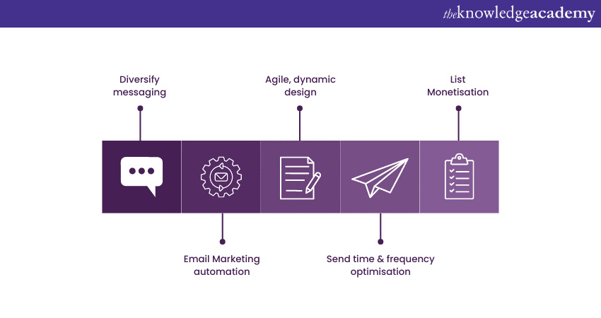 Areas of effective Email Marketing