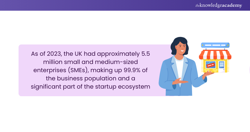 As of 2023, the UK had approximately 5.5 million small and medium-sized enterprises (SMEs), making up 99.9% of the business population and a significant part of the startup ecosystem