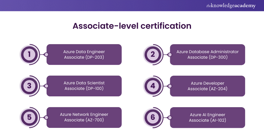 Associate-level certification 