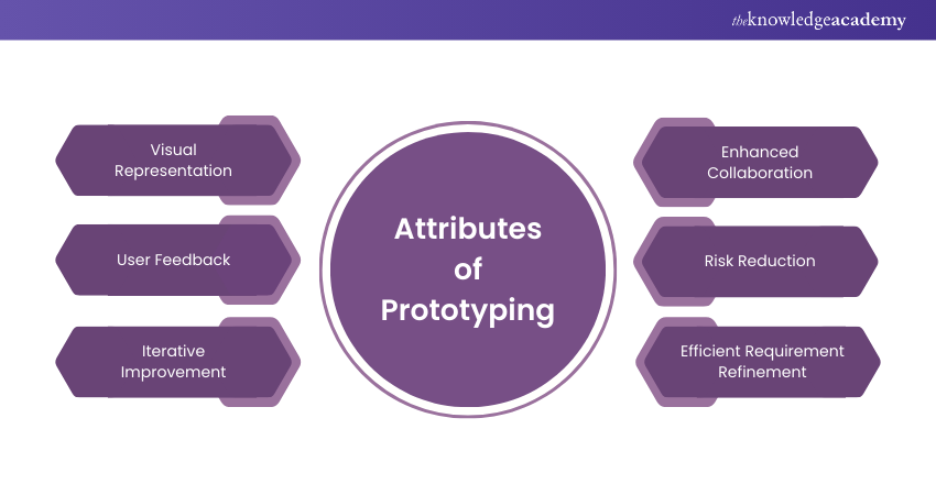 Attributes of Prototyping Attributes of Prototyping