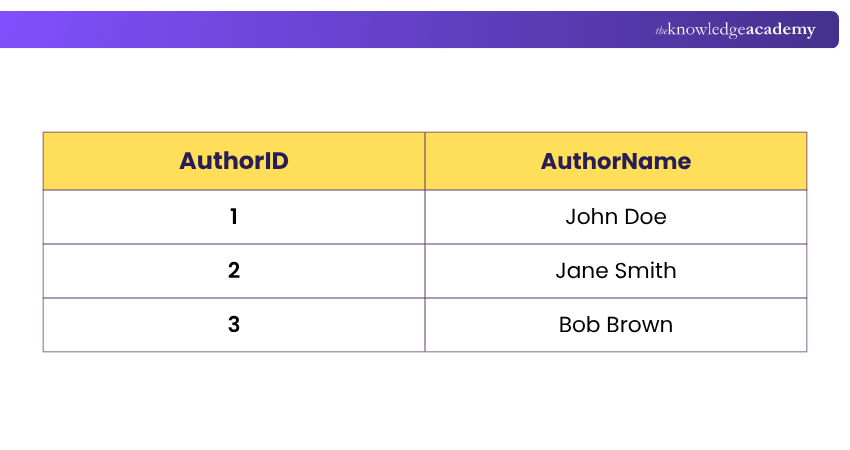 AuthorDetails Table Example for AuthorDetails