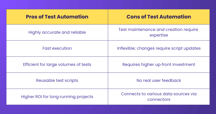 Automation Testing Pros and Cons Pros and Cons of Automation Testing