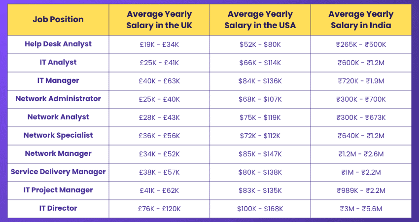 Average Annual Salary Average Annual Salary