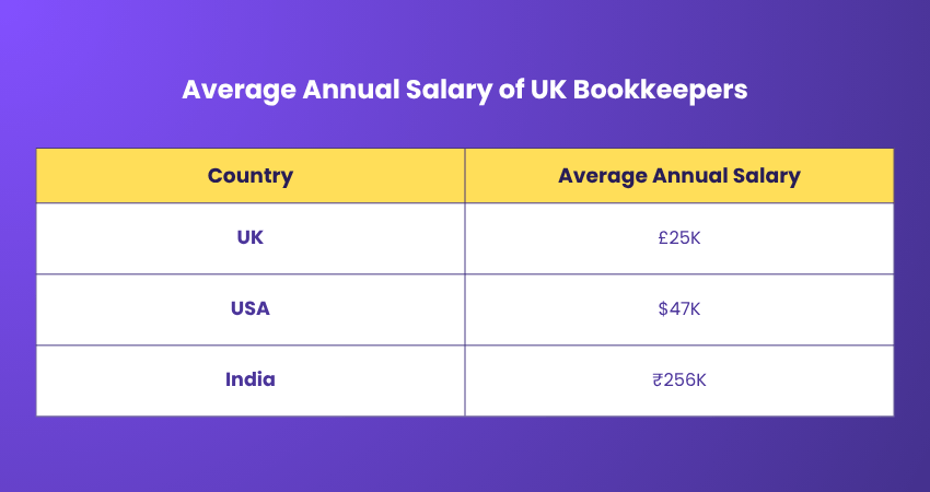 Average Annual Salary of UK Bookkeepers