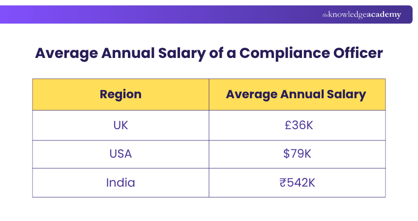 Average Annual Salary of a Compliance Officer Average Annual Salary of a Compliance Officer