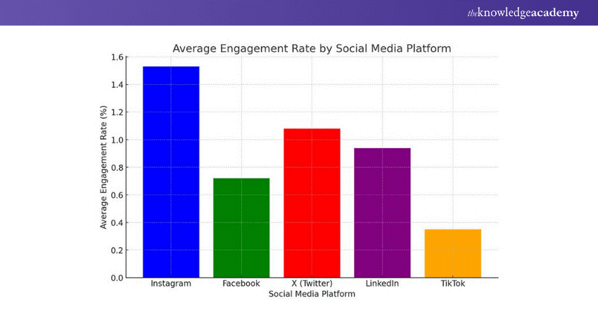 Average Engagement Rate by social Media Platform