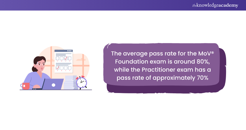 Average Pass rate for MoV® Foundation & Practitioner