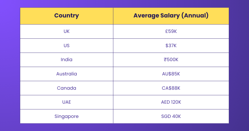 Average Salary of Blockchain Developers