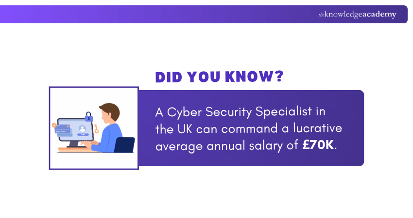 Average Salary of Cyber Security Specialist