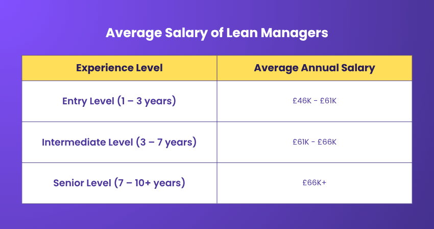 Average Salary of Lean Managers