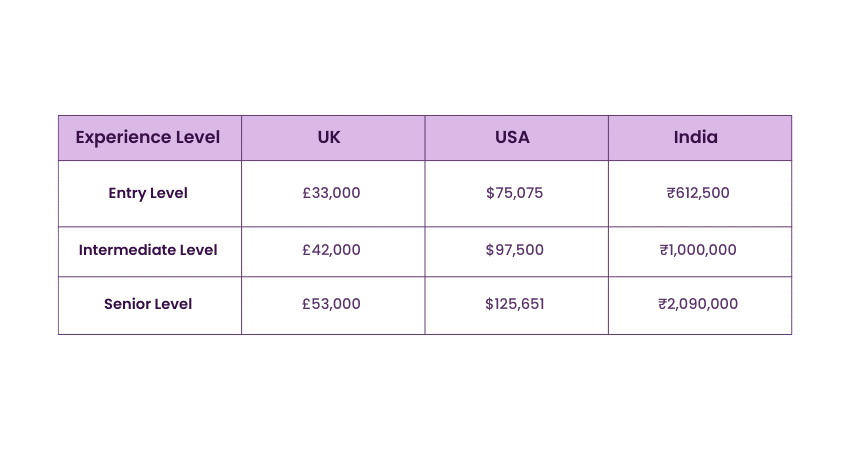 Average Salary of SCCM Administrator Average Salary of SCCM Administrator