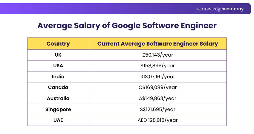 Average Salary of Software Engineer