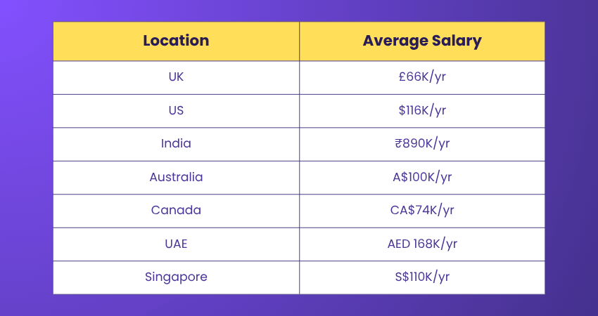 Average Salary of Traders in Various Locations