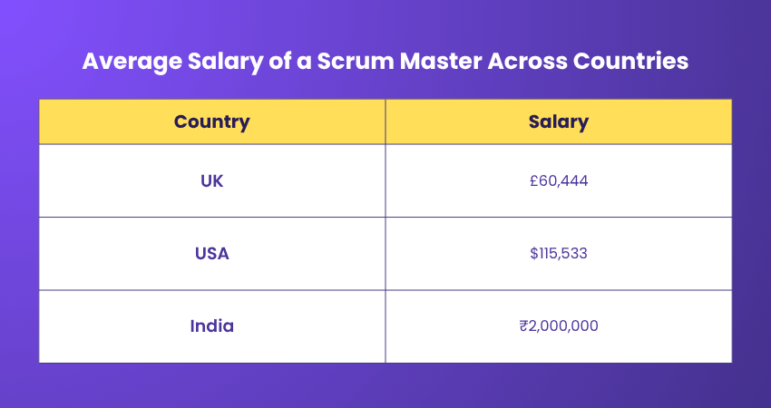 Average Salary of a Scrum Master Across Countries