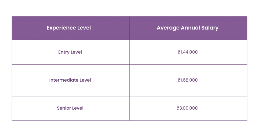 Average Salary of a Teaching Assistant in India Average Salary of a Teaching Assistant in India