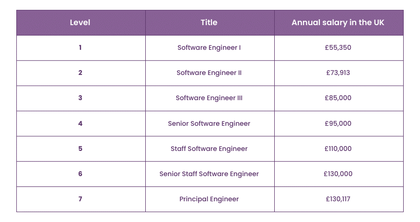 Average salary of Google Software Engineer Levels