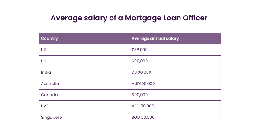 Average salary of a Mortgage Loan Officer