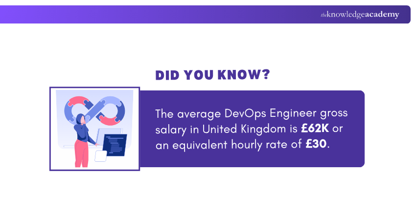Avg DevOps Engineer Gross Salary in UK