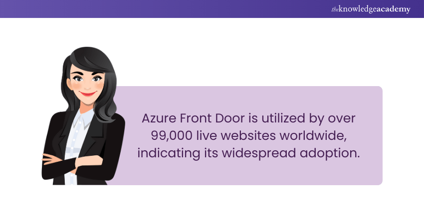 Azure Front Door Azure Front Door