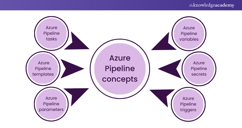Azure Pipeline concepts