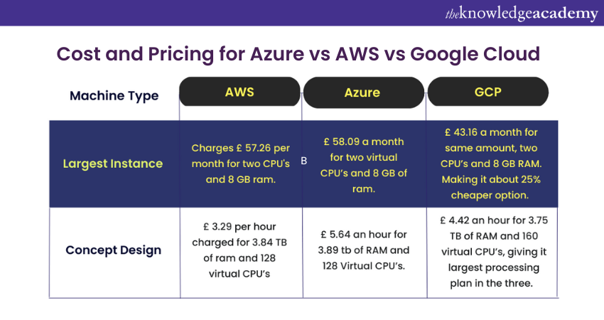 Azure vs AWS vs Google Cloud Platform