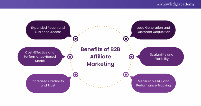 Benefits of B2B Affiliate Marketing B2B Affiliate Marketing Benefits