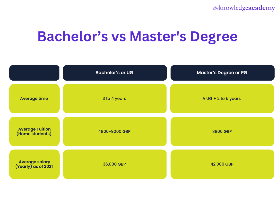 bachelors masters phd difference