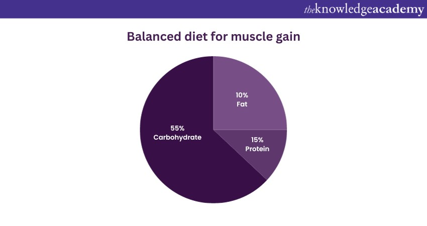 Balanced diet for muscle gain