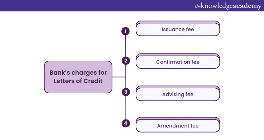 Bank’s charges for Letters of Credit