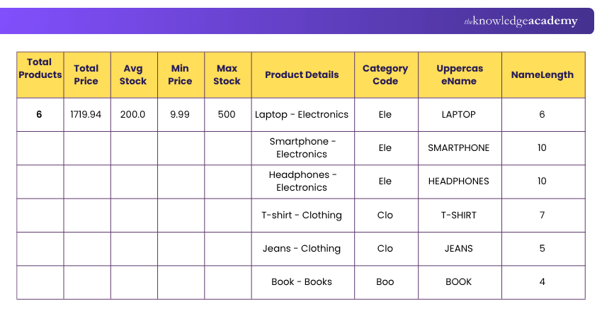 Basic SQL-based Functions Output Product Table Output Table for Basic SQL-based Functions