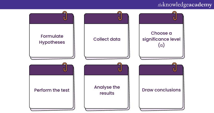 Basic steps in Hypothesis Testing  