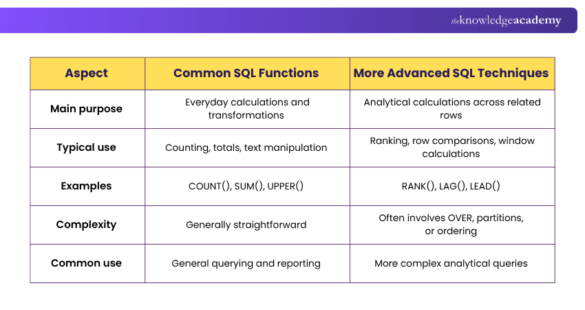 Basic vs Advanced SQL Functions Difference Between Basic and Advanced SQL Functions