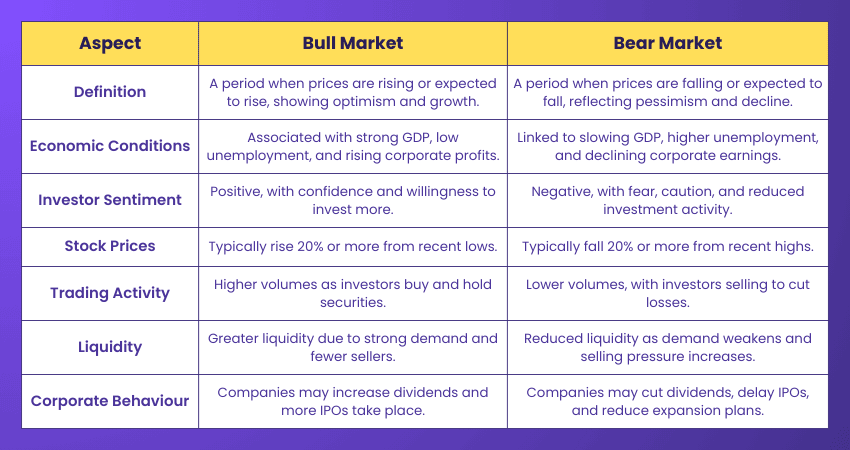 Bear Market vs Bull Market