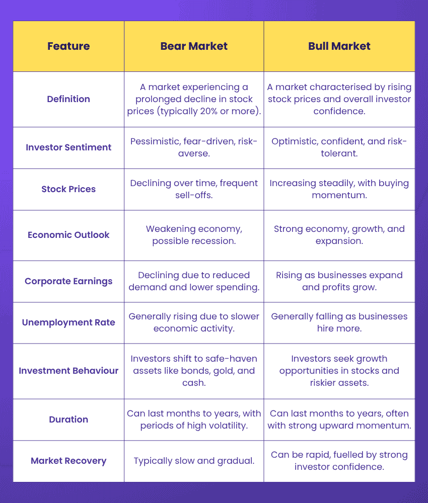 What Is a Bear Market? Definition and How to Invest Wisely