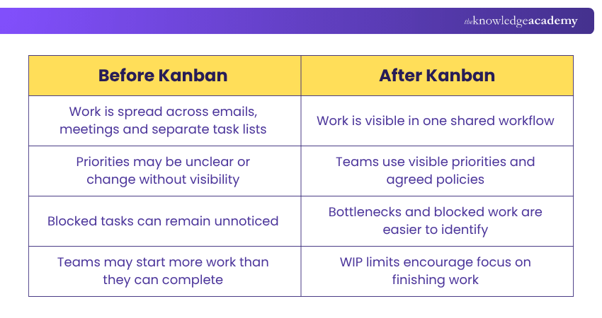 Before and After Kanban Effects of Using Kanban