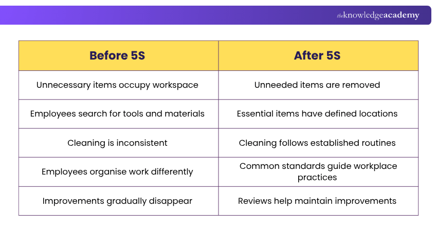 Before vs After 5S Before 5S and After 5S