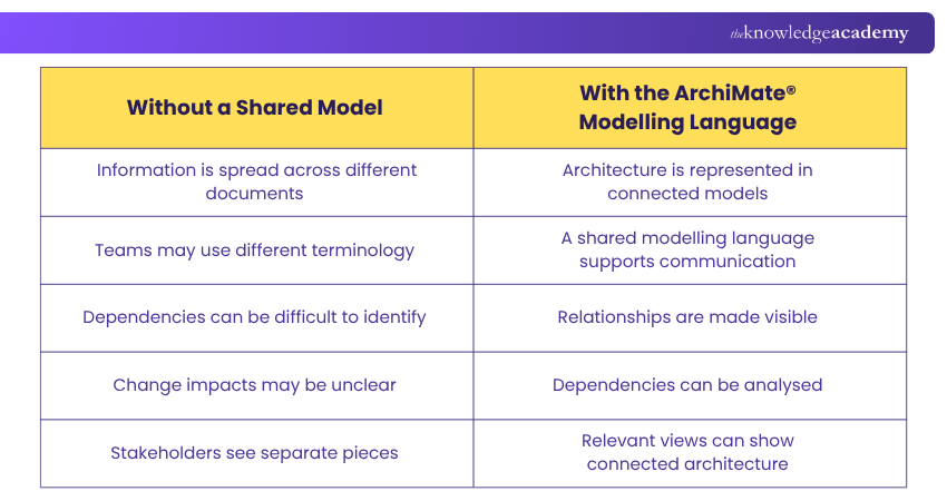 Before vs After: Complex Architecture The ArchiMate® Modelling Language Benefits
