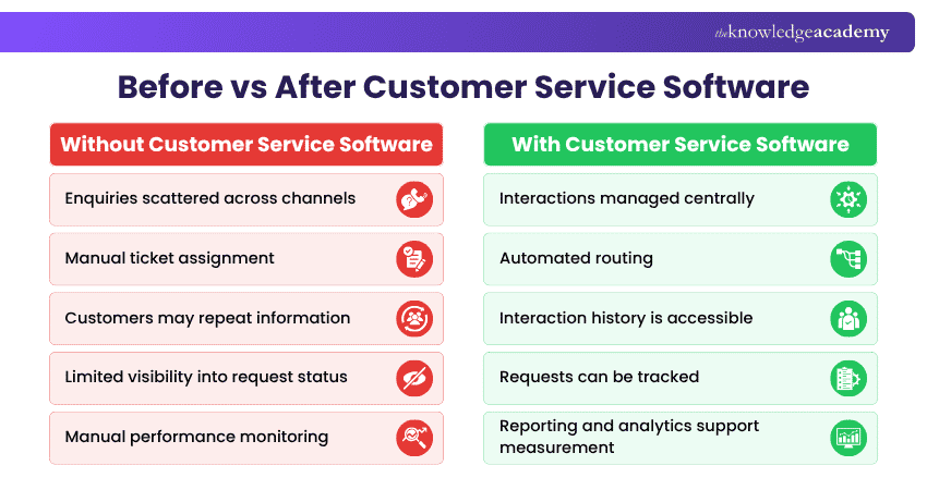 Customer Service Software Before and After Using Customer Service Software