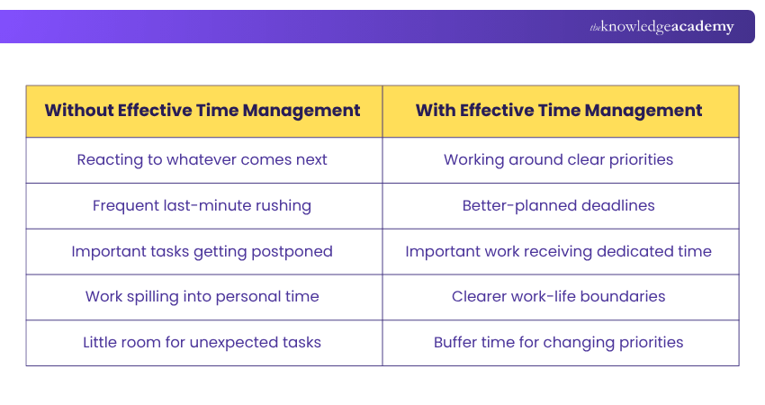 Before vs After Effective Time Management