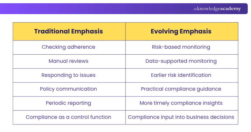 Compliance Officer Role Before vs Now Compliance Officer Role Before vs Now