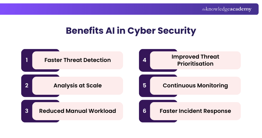 Benefits AI in Cyber Security Benefits of Incorporating Artificial Intelligence in Cyber Security